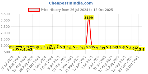 myntra.com Neemiya Ethnic Motifs Printed Cotton A-Line Kurta neemiya Price History Graph from 26 Jul 2024 to 18 Oct 2025