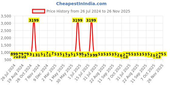 myntra.com Neemiya Ethnic Motifs Printed Pure Cotton Kurta neemiya Price History Graph from 26 Jul 2024 to 26 Nov 2025