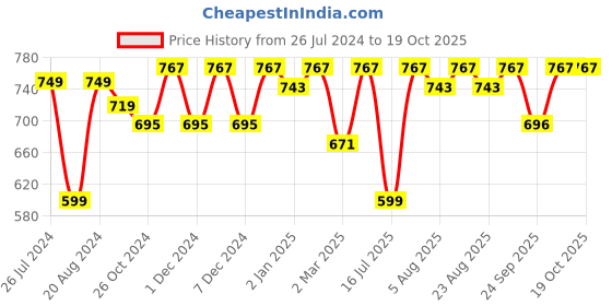 myntra.com Neemiya Ethnic Motifs Printed Round Neck Kurta neemiya Price History Graph from 26 Jul 2024 to 17 Oct 2025