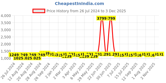myntra.com Neemiya Ethnic Motifs Printed Straight Kurta With Palazzos neemiya Price History Graph from 26 Jul 2024 to 3 Dec 2025