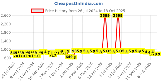 myntra.com Neemiya Ethnic Motifs Yoke Design Thread Work Pure Cotton Kurta neemiya Price History Graph from 26 Jul 2024 to 13 Oct 2025