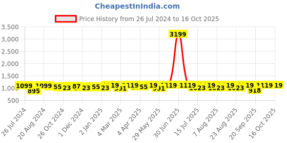 myntra.com Neemiya Floral Embroidered Regular Pure Cotton Kurta With Palazzos neemiya Price History Graph from 26 Jul 2024 to 16 Oct 2025