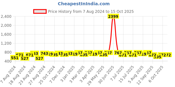 myntra.com Neemiya Floral Printed A-Line Kurti neemiya Price History Graph from 7 Aug 2024 to 15 Oct 2025
