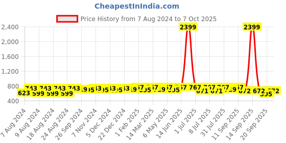 myntra.com Neemiya Floral Printed A-Line Kurti neemiya Price History Graph from 7 Aug 2024 to 7 Oct 2025