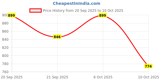 myntra.com Neemiya Floral Printed Fit & Flared Midi Ethnic Dress neemiya Price History Graph from 20 Sep 2025 to 10 Oct 2025