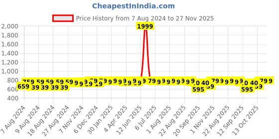 myntra.com Neemiya Floral Printed Mirror Work Pure Cotton Anarkali Kurti neemiya Price History Graph from 7 Aug 2024 to 27 Nov 2025