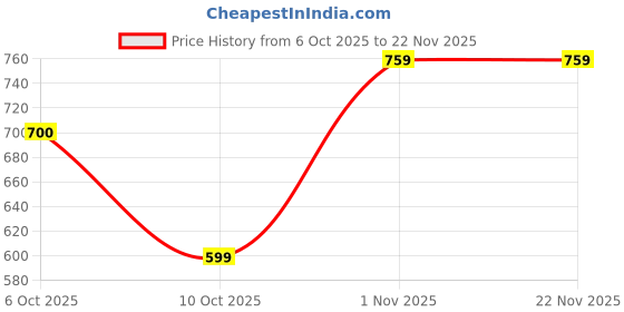 myntra.com Neemiya Floral Printed Peplum Top neemiya Price History Graph from 6 Oct 2025 to 22 Nov 2025