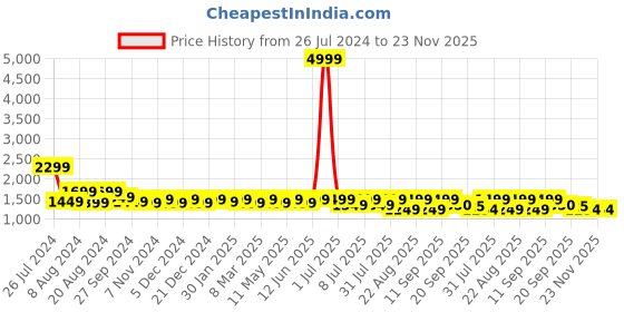 myntra.com Neemiya Floral Printed Pure Cotton Staright Kurta With Trousers neemiya Price History Graph from 26 Jul 2024 to 22 Nov 2025