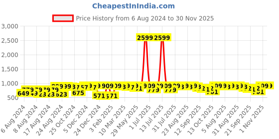 myntra.com Neemiya Floral Printed Round Neck Pure Cotton A-line Kurta neemiya Price History Graph from 6 Aug 2024 to 30 Nov 2025