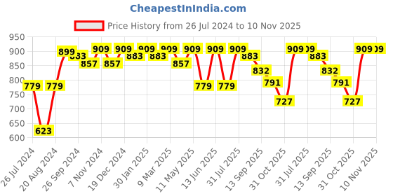 myntra.com Neemiya Floral Printed Round Neck Pure Cotton A-line Kurta neemiya Price History Graph from 26 Jul 2024 to 10 Nov 2025