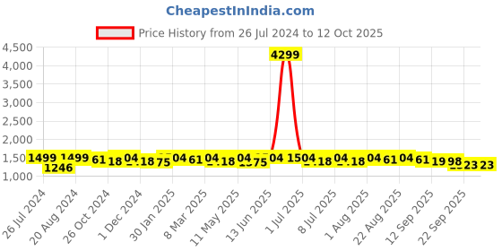 myntra.com Neemiya Floral Printed Sequinned Pure Cotton Kurta With Trousers & Dupatta neemiya Price History Graph from 26 Jul 2024 to 11 Oct 2025