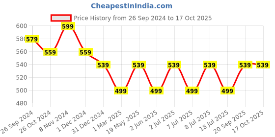 myntra.com Neemiya Floral Printed Sleeveless Fit & Flare Dress neemiya Price History Graph from 26 Sep 2024 to 15 Oct 2025