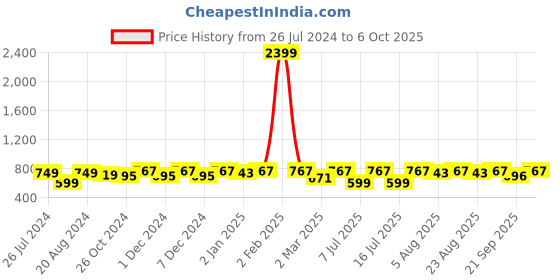 myntra.com Neemiya Floral Printed Straight Kurta neemiya Price History Graph from 26 Jul 2024 to 6 Oct 2025