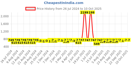 myntra.com Neemiya Floral Printed Top & Skirt neemiya Price History Graph from 26 Jul 2024 to 10 Oct 2025