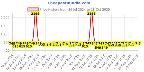 myntra.com Neemiya Floral Printed Top & Skirt neemiya Price History Graph from 26 Jul 2024 to 17 Oct 2025