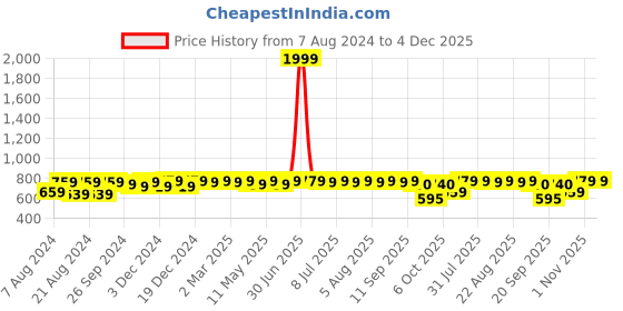 myntra.com Neemiya Floral Printed V-Neck Pure Cotton A-Line Pleated Kurti neemiya Price History Graph from 7 Aug 2024 to 4 Dec 2025