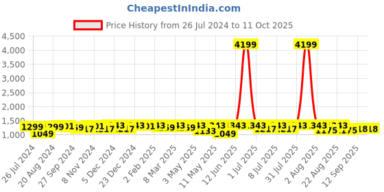 myntra.com Neemiya Geometric Printed Sequinned Pure Cotton Kurta with Trousers neemiya Price History Graph from 26 Jul 2024 to 10 Oct 2025