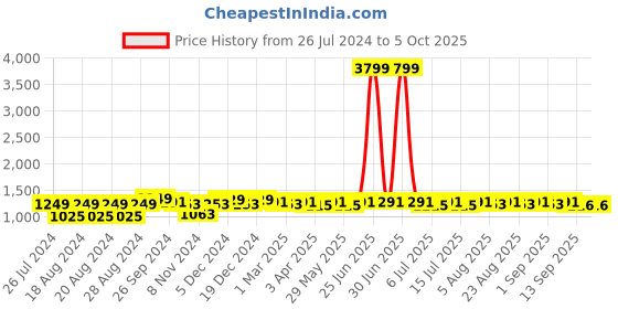 myntra.com Neemiya Mandarin Collar Kurta With Printed Palazzos Set neemiya Price History Graph from 26 Jul 2024 to 4 Oct 2025