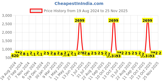 myntra.com Neemiya Maroon Embroidered Anarkali Kurta neemiya Price History Graph from 19 Aug 2024 to 25 Nov 2025