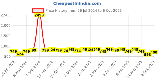 myntra.com Neemiya Mirror Work Straight Kurta neemiya Price History Graph from 26 Jul 2024 to 6 Oct 2025