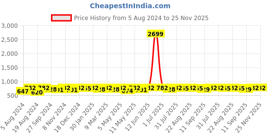 myntra.com Neemiya Pink Embroidered Anarkali Kurta neemiya Price History Graph from 5 Aug 2024 to 24 Nov 2025