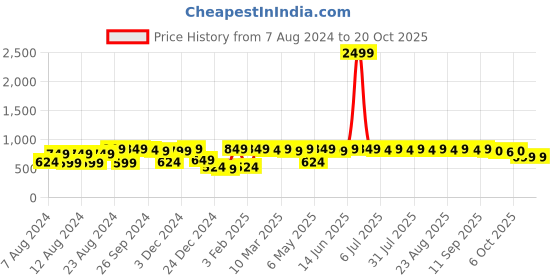 myntra.com Neemiya Pintucks Yoke Design Pure Cotton Kurta neemiya Price History Graph from 7 Aug 2024 to 19 Oct 2025