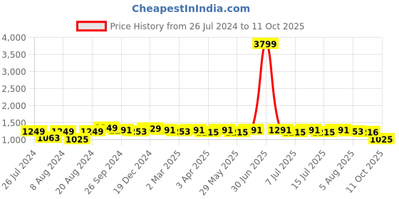 myntra.com Neemiya Regular Cotton Kurta With Printed Palazzos neemiya Price History Graph from 26 Jul 2024 to 10 Oct 2025