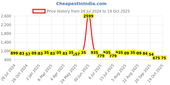 myntra.com Neemiya Round Neck Thread Work Pathani Kurta neemiya Price History Graph from 26 Jul 2024 to 18 Oct 2025