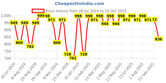 myntra.com Neemiya Self Design Georgette Dobby Empire Ethnic Dress neemiya Price History Graph from 26 Jul 2024 to 10 Oct 2025