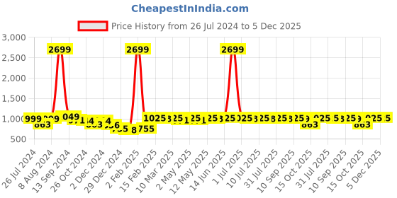 myntra.com Neemiya Self Design Mirror Work Detail Georgette Dobby Empire Ethnic Dress neemiya Price History Graph from 26 Jul 2024 to 5 Dec 2025