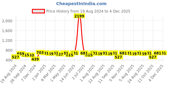 myntra.com Neemiya Striped Bell Sleeve Fit & Flare Dress neemiya Price History Graph from 19 Aug 2024 to 4 Dec 2025