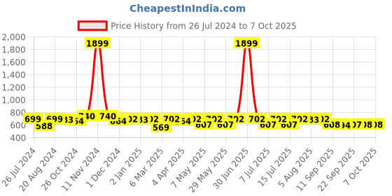 myntra.com Neemiya Striped Kurta neemiya Price History Graph from 26 Jul 2024 to 6 Oct 2025