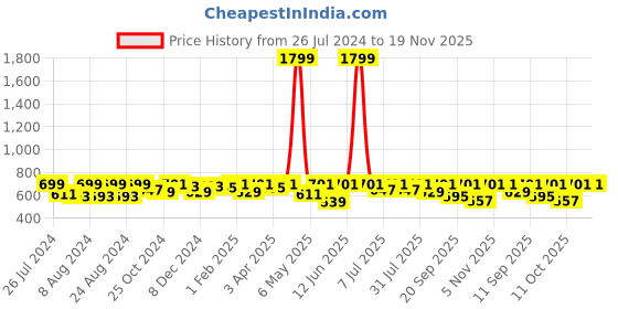 myntra.com Neemiya Striped Mandarin Collar Mirror Work Pure Cotton Pleated A-Line Kurti neemiya Price History Graph from 26 Jul 2024 to 19 Nov 2025