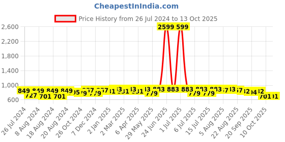 myntra.com Neemiya Striped Yoke Design Kurta neemiya Price History Graph from 26 Jul 2024 to 13 Oct 2025