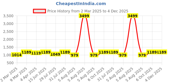 myntra.com Neemiya V-Neck Kurta With Trousers neemiya Price History Graph from 2 Mar 2025 to 3 Dec 2025