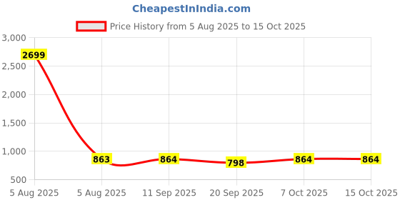 myntra.com Neemiya Women Abstract Printed Daily A-Line Kurta neemiya Price History Graph from 5 Aug 2025 to 15 Oct 2025