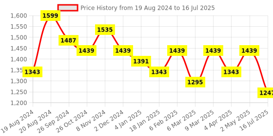 myntra.com Neemiya Women Bandhani Printed Regular Kurta with Trousers & With Dupatta neemiya Price History Graph from 19 Aug 2024 to 16 Jul 2025