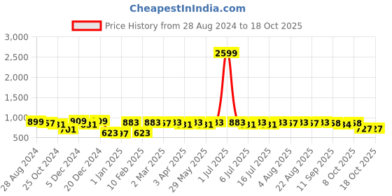 myntra.com Neemiya Women Checked Thread Work Kurta neemiya Price History Graph from 28 Aug 2024 to 18 Oct 2025