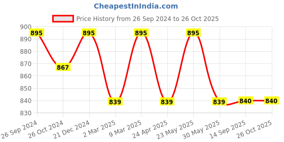 myntra.com Neemiya Women Embroidered A-Line Ethnic Dresses neemiya Price History Graph from 26 Sep 2024 to 26 Oct 2025