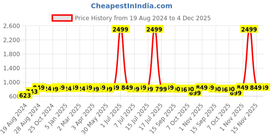 myntra.com Neemiya Women Embroidered Thread Work Kurta neemiya Price History Graph from 19 Aug 2024 to 3 Dec 2025