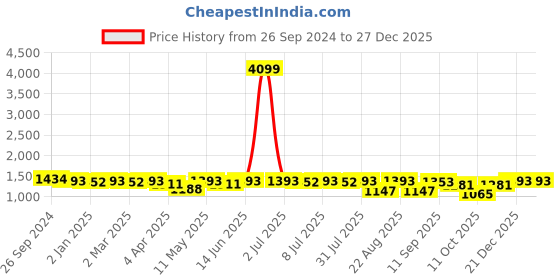 myntra.com Neemiya Women Ethnic Motifs Embroidered Regular Patchwork Kurta with Trousers neemiya Price History Graph from 26 Sep 2024 to 27 Dec 2025