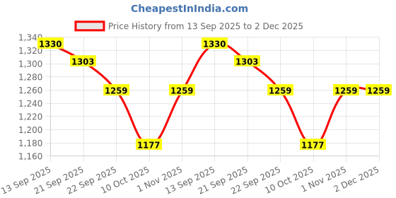 myntra.com Neemiya Women Floral Embroidered Regular Thread Work Kurta with Trouser neemiya Price History Graph from 13 Sep 2025 to 1 Dec 2025