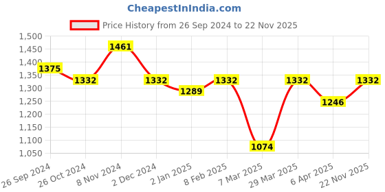 myntra.com Neemiya Women Floral Printed Regular Mirror Work Kurta with Trousers & With Dupatta neemiya Price History Graph from 26 Sep 2024 to 22 Nov 2025