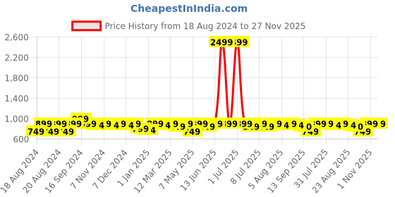 myntra.com Neemiya Women Floral Printed Regular Top with Skirt neemiya Price History Graph from 18 Aug 2024 to 27 Nov 2025