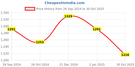 myntra.com Neemiya Women Floral Regular Kurta with Palazzos neemiya Price History Graph from 26 Sep 2024 to 30 Oct 2025