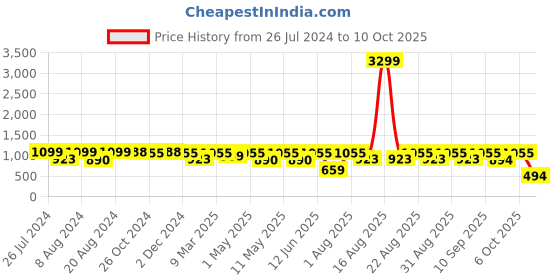 myntra.com Neemiya Women Grey Rayon Anarkali Kurta With Dupatta neemiya Price History Graph from 26 Jul 2024 to 6 Oct 2025