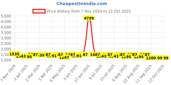 myntra.com Neemiya Women Pleated Kurta with Trousers & With Dupatta neemiya Price History Graph from 7 Nov 2024 to 12 Oct 2025
