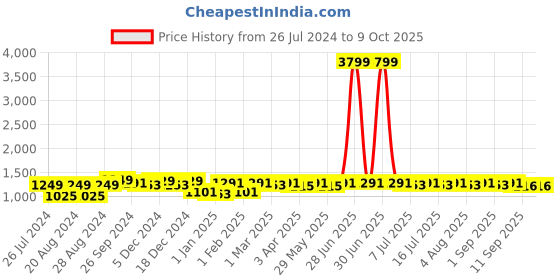 myntra.com Neemiya Women Regular Sequinned Kurta with Palazzos neemiya Price History Graph from 26 Jul 2024 to 9 Oct 2025