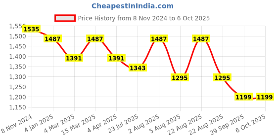 myntra.com Neemiya Women Regular Thread Work Kurta with Trousers & With Dupatta neemiya Price History Graph from 8 Nov 2024 to 5 Oct 2025