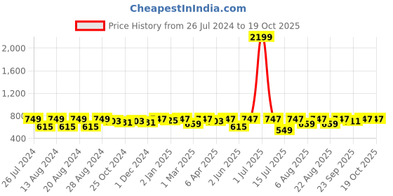 myntra.com Neemiya Women Rust Printed Co-Ords neemiya Price History Graph from 26 Jul 2024 to 17 Oct 2025